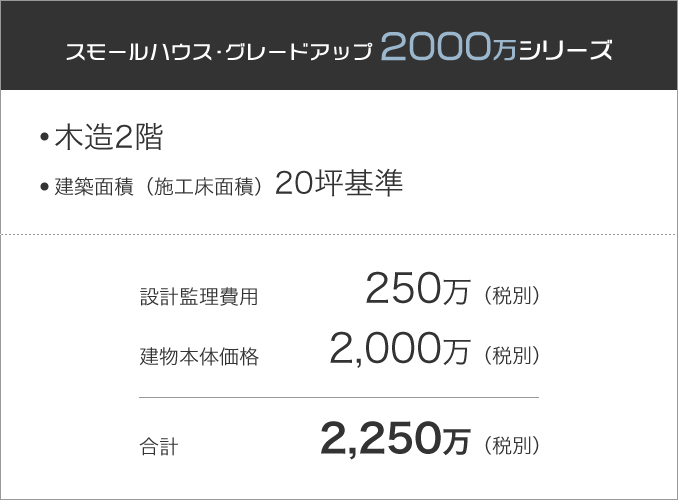 木造2階、建築面積（施工床面積）20坪基準、設計監理費用250万（税別）、建物本体価格2,000万（税別）、合計2,250万（税別）