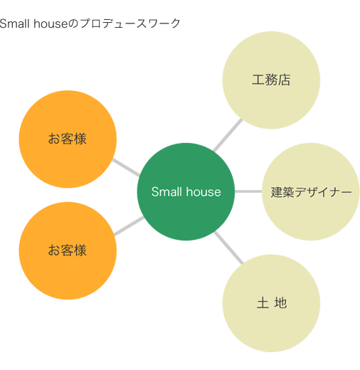 Small Houseのプロデュースワーク