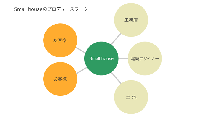 スモールハウスのプロデュースワーク