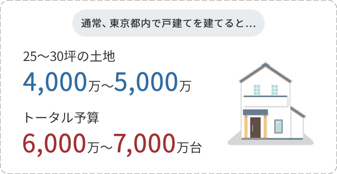 通常、東京都内で戸建てを建てると…